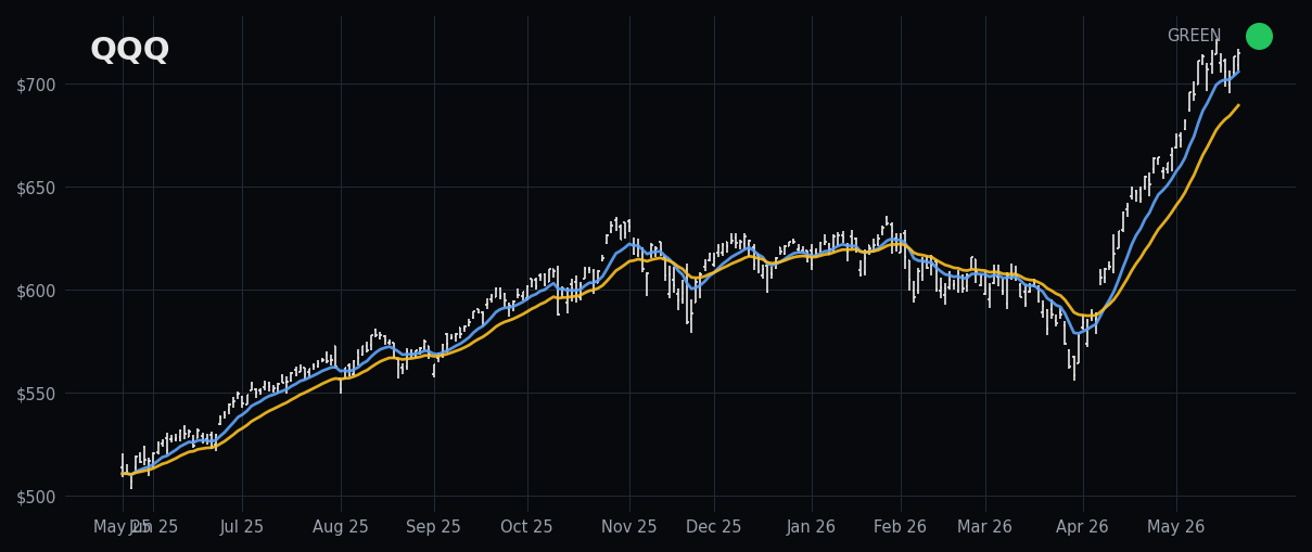 QQQ Index