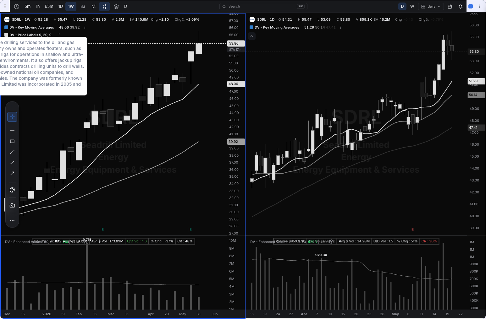 SDRL chart