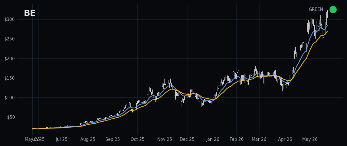 BE chart