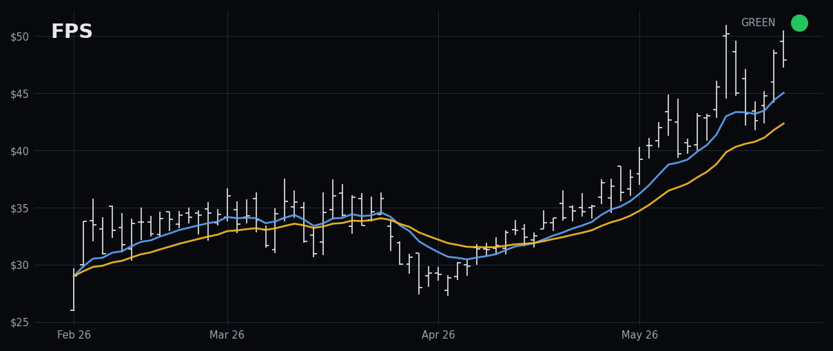FPS chart
