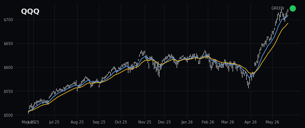 QQQ chart