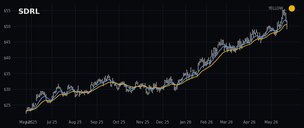 SDRL chart