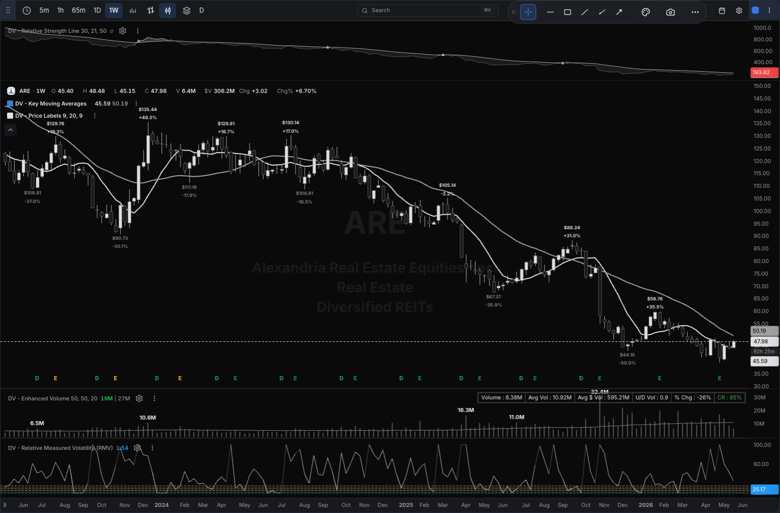 ARE chart