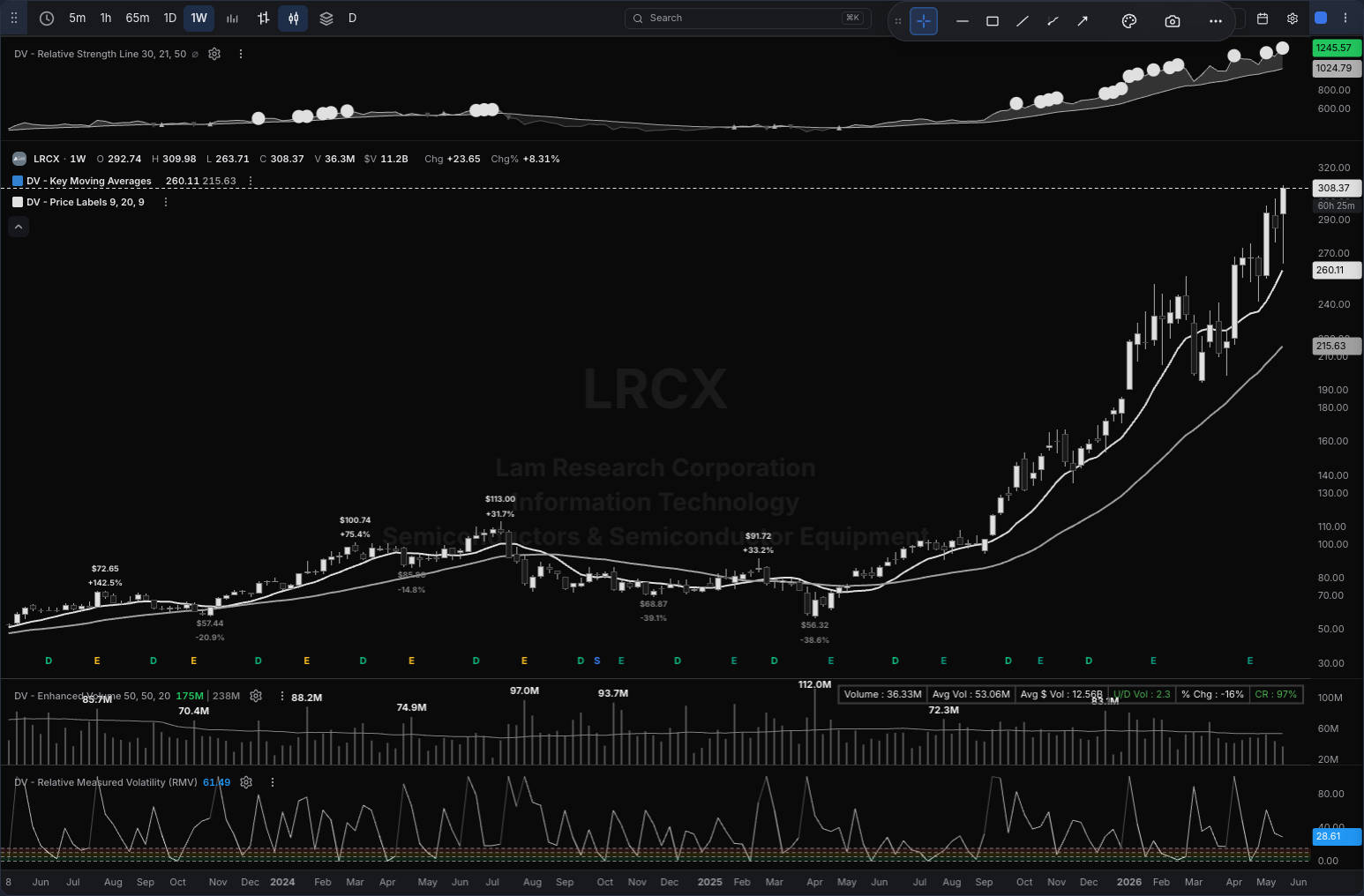 LRCX chart