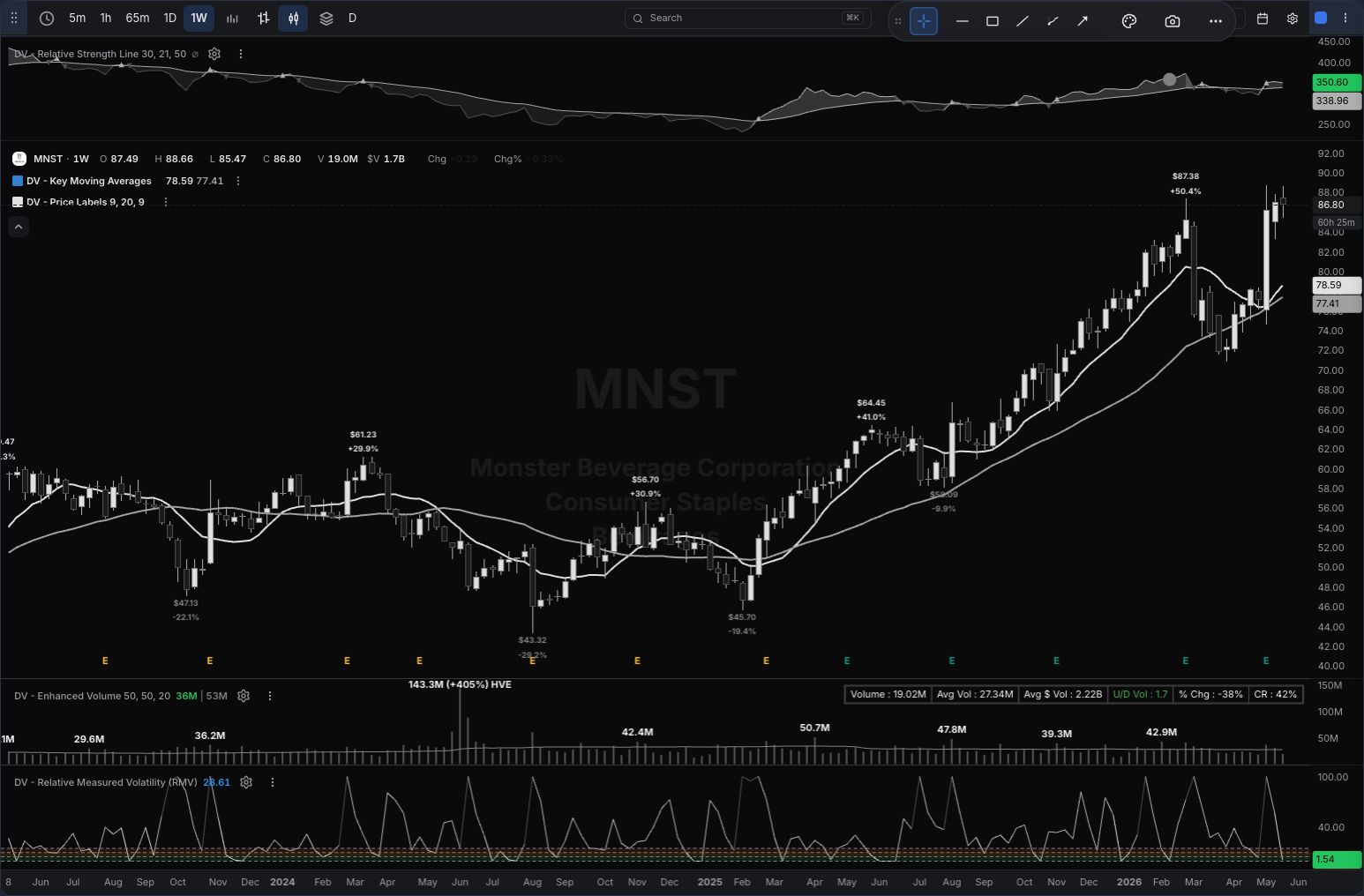 MNST chart