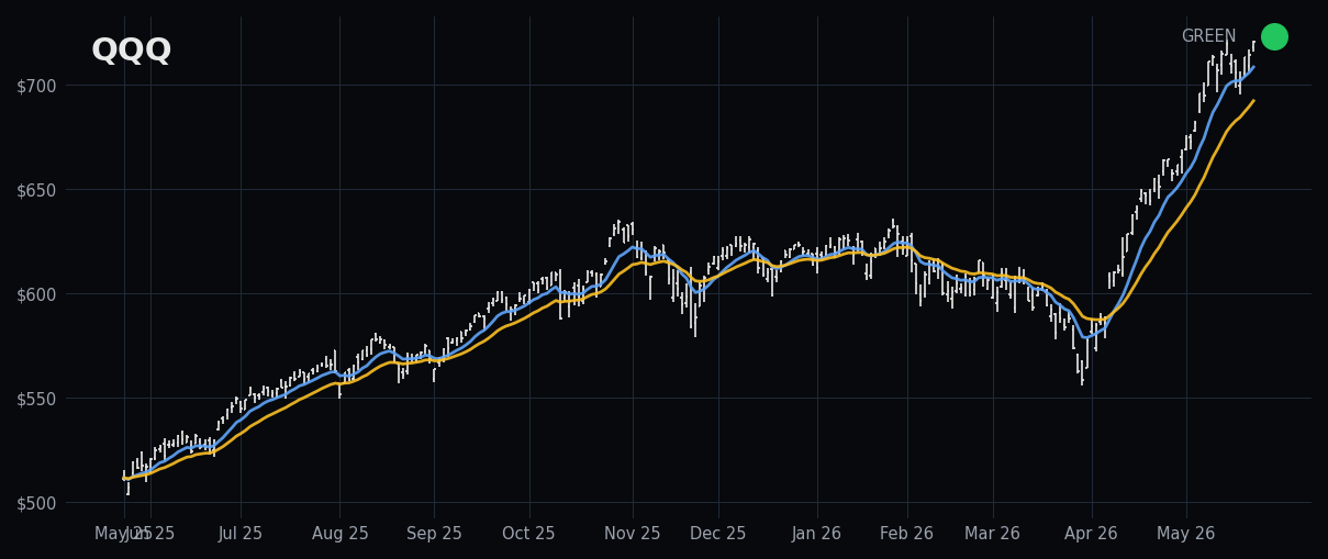 QQQ Index