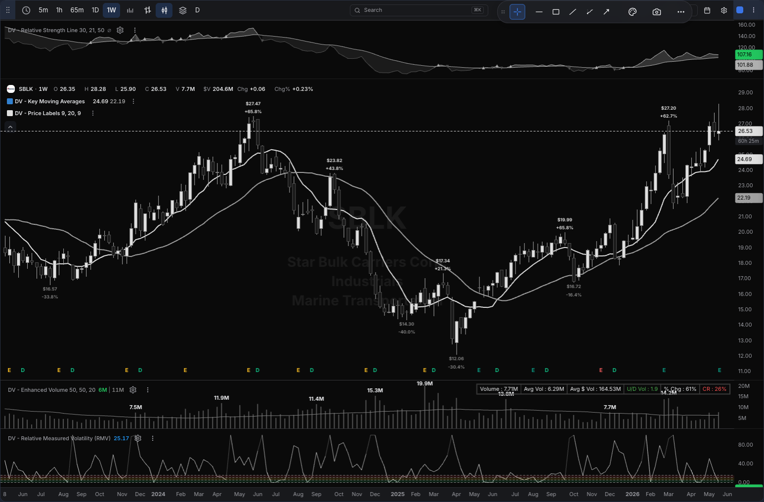 SBLK chart