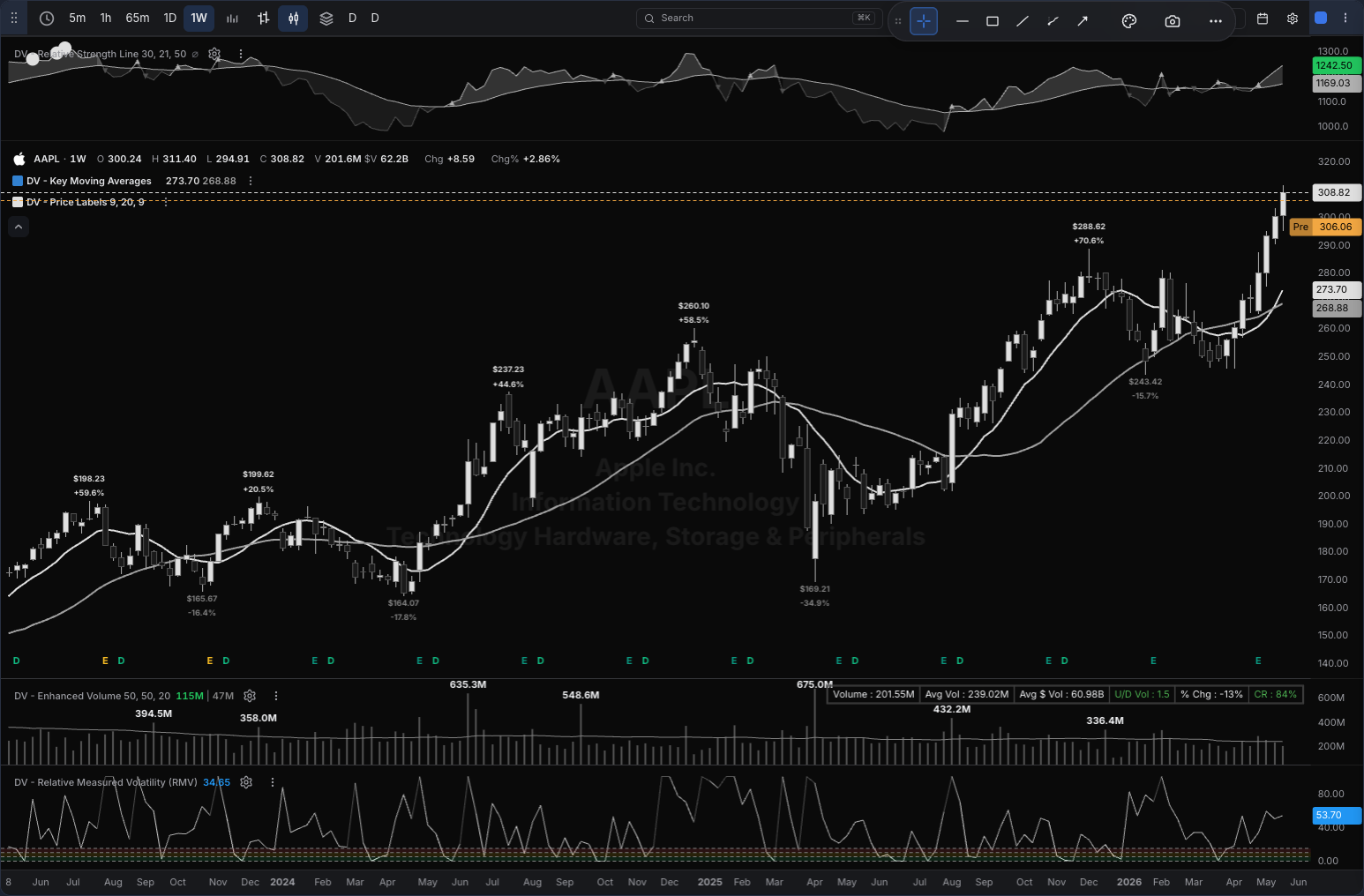 AAPL chart