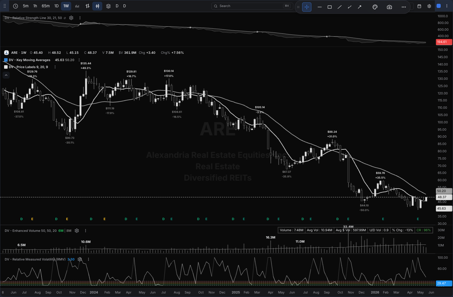 ARE chart