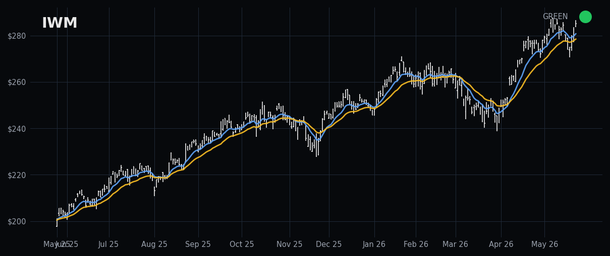 IWM Index