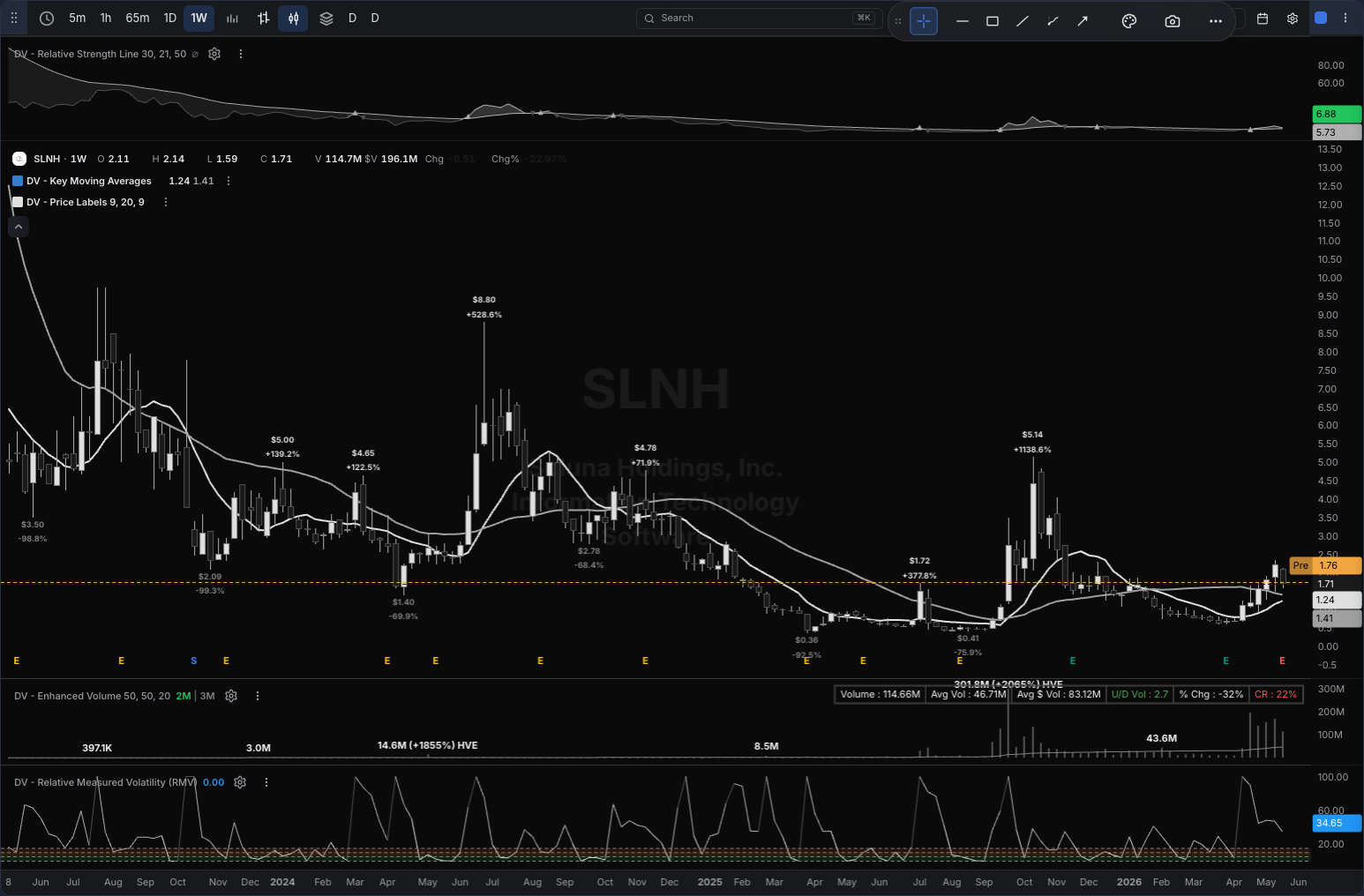 SLNH chart