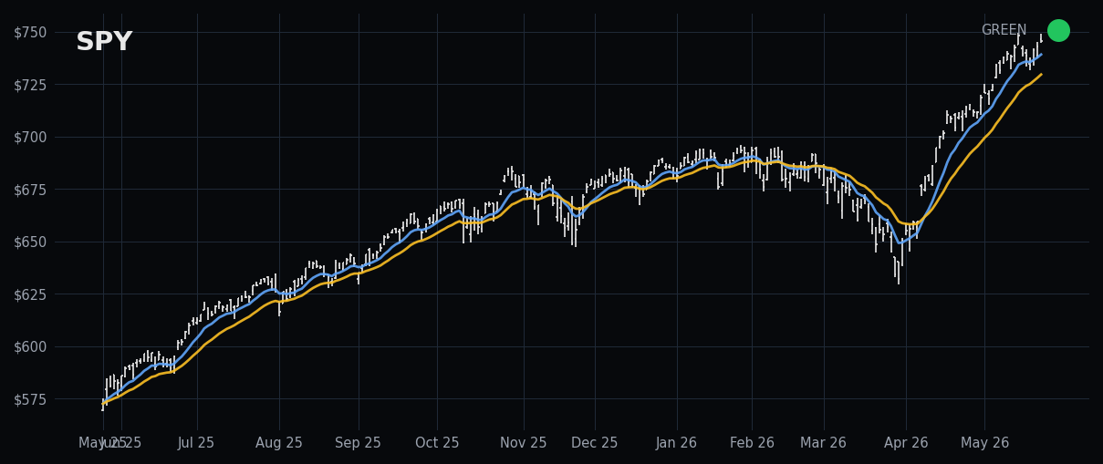 SPY Index
