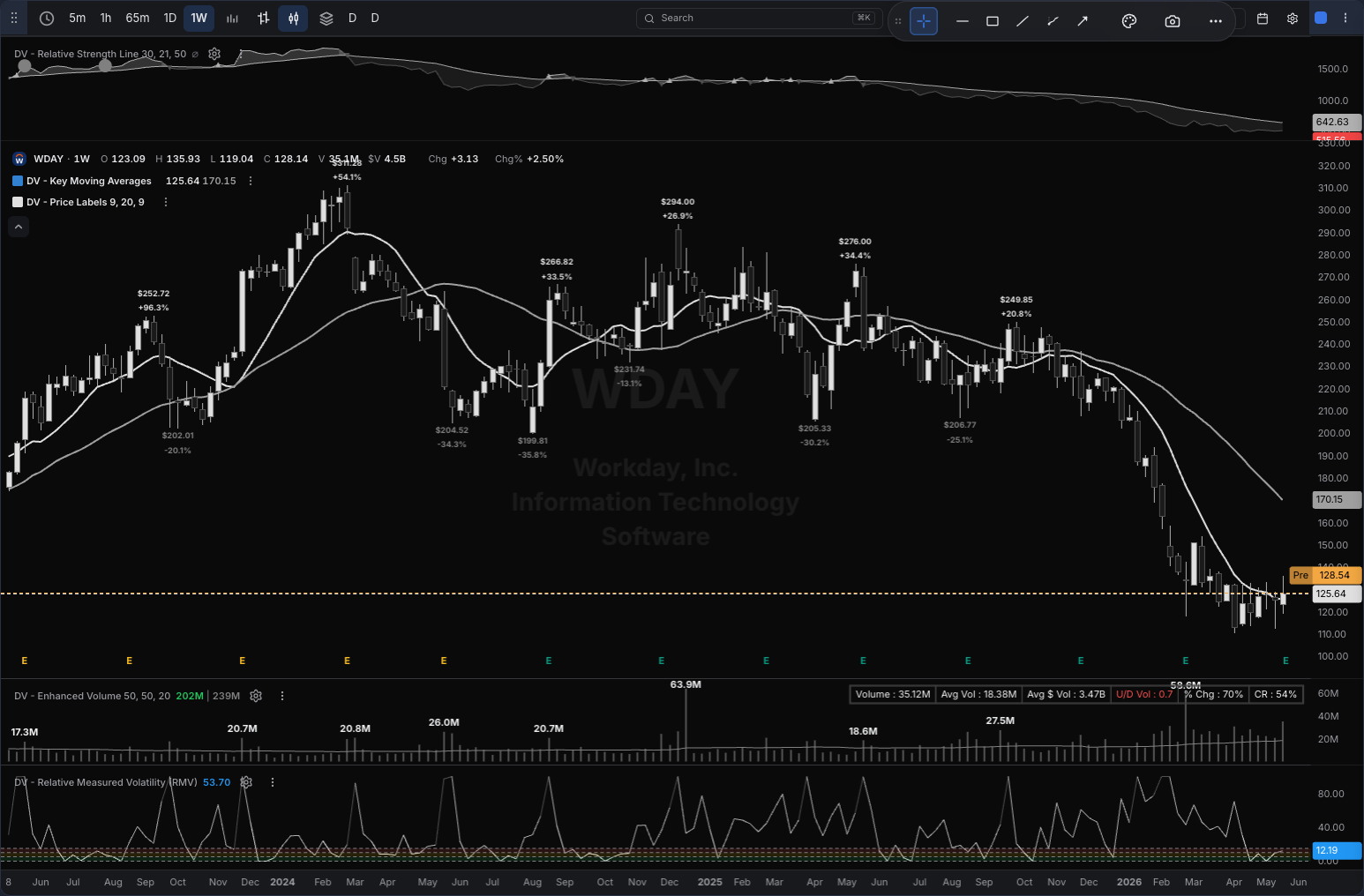 WDAY chart