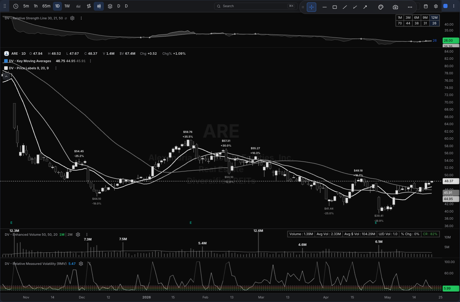 ARE chart