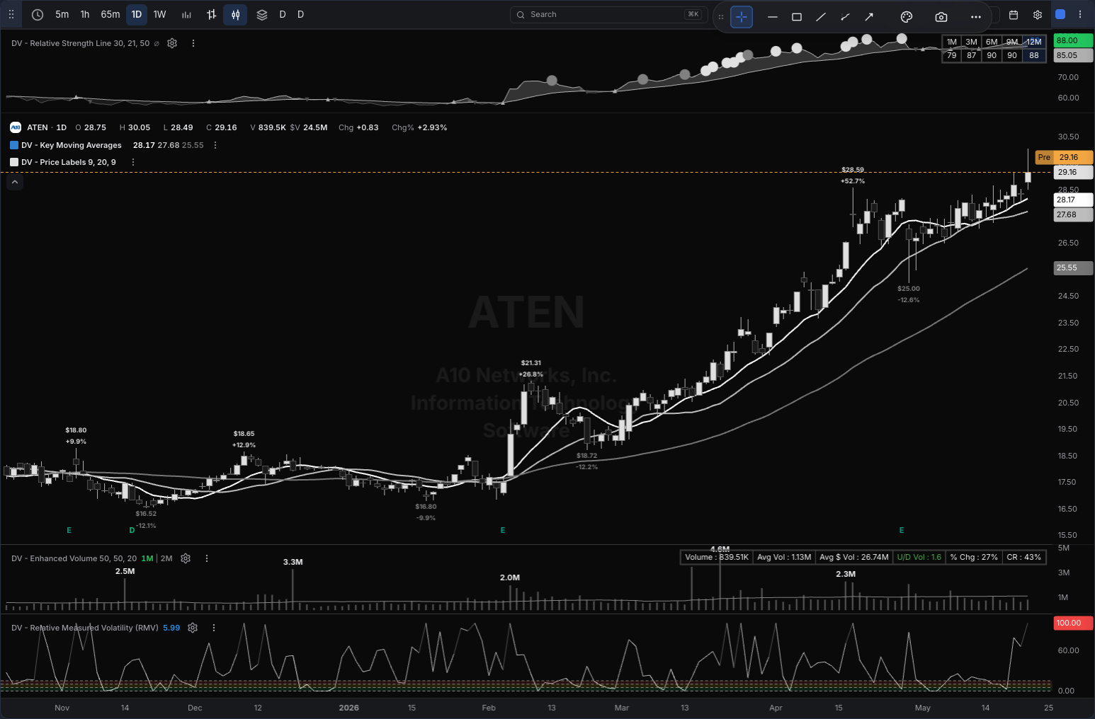 ATEN chart