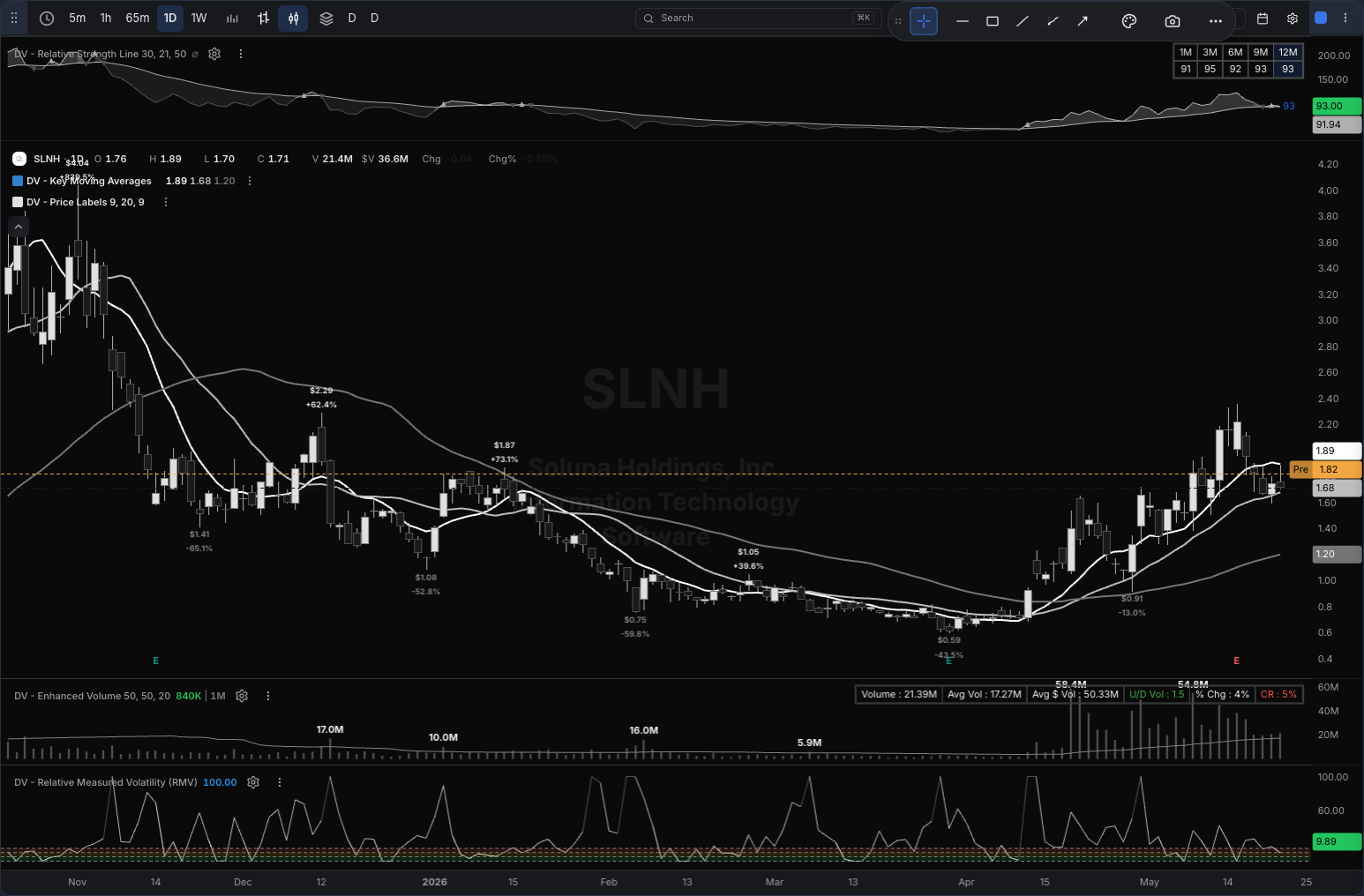 SLNH chart